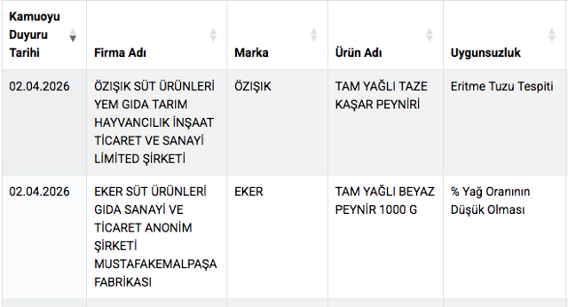 Zincir marketlerde satılan ünlü peynir markası taklit tağşiş listesine girdi - Resim: 0